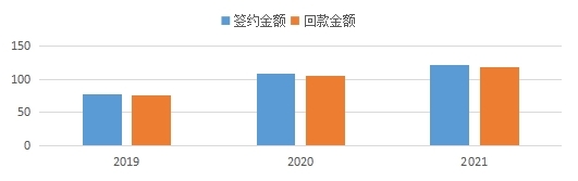 311648721667518395.jpeg 人生就是博官网近三年签约、回款情况.jpg